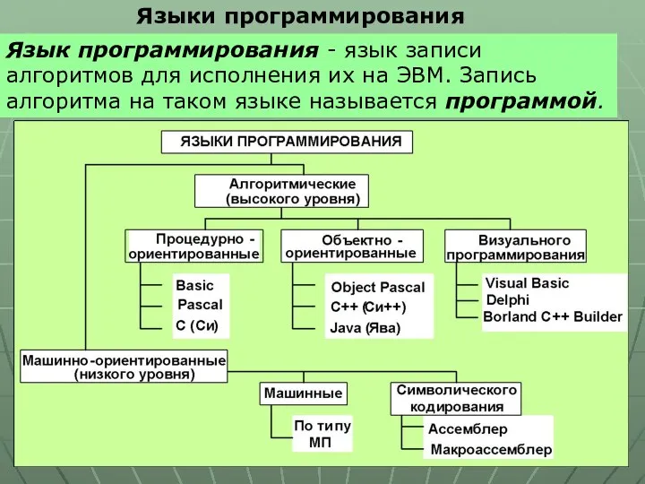 Языки программирования Язык программирования - язык записи алгоритмов для исполнения их