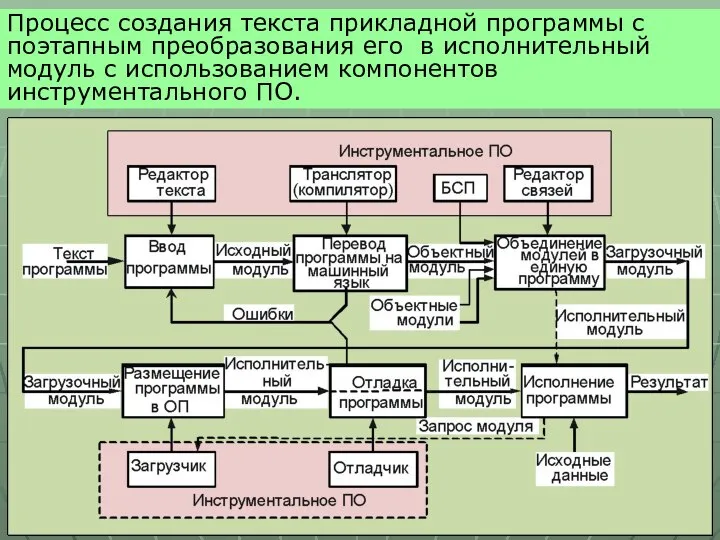 Процесс создания текста прикладной программы с поэтапным преобразования его в исполнительный