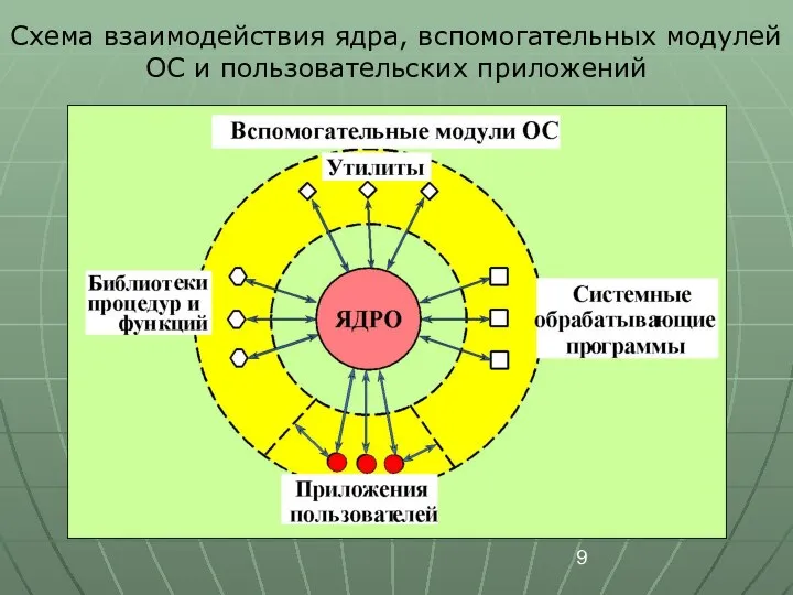 Схема взаимодействия ядра, вспомогательных модулей ОС и пользовательских приложений