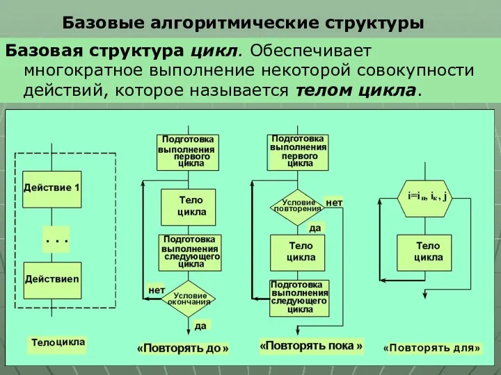 Базовые алгоритмические структуры Базовая структура цикл. Обеспечивает многократное выполнение некоторой совокупности действий, которое называется телом цикла.