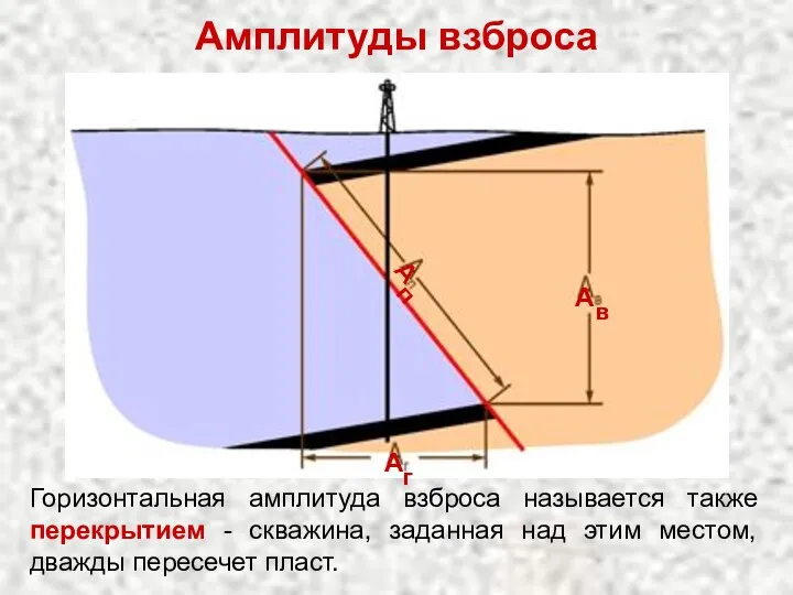 Амплитуды взброса Горизонтальная амплитуда взброса называется также перекрытием - скважина, заданная