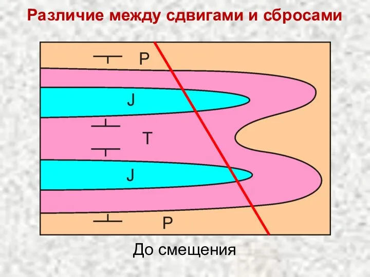 Различие между сдвигами и сбросами До смещения