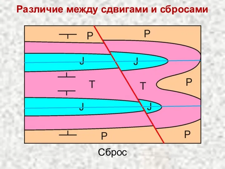 Различие между сдвигами и сбросами Сброс