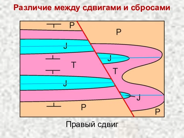 Различие между сдвигами и сбросами Правый сдвиг