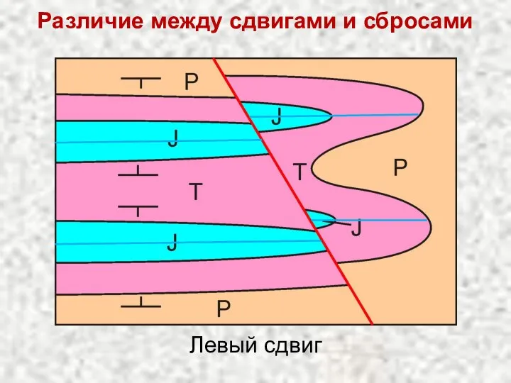 Различие между сдвигами и сбросами Левый сдвиг