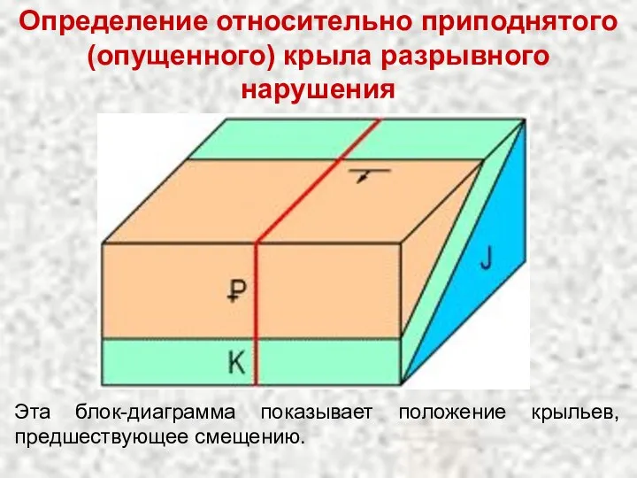 Эта блок-диаграмма показывает положение крыльев, предшествующее смещению. Определение относительно приподнятого (опущенного) крыла разрывного нарушения