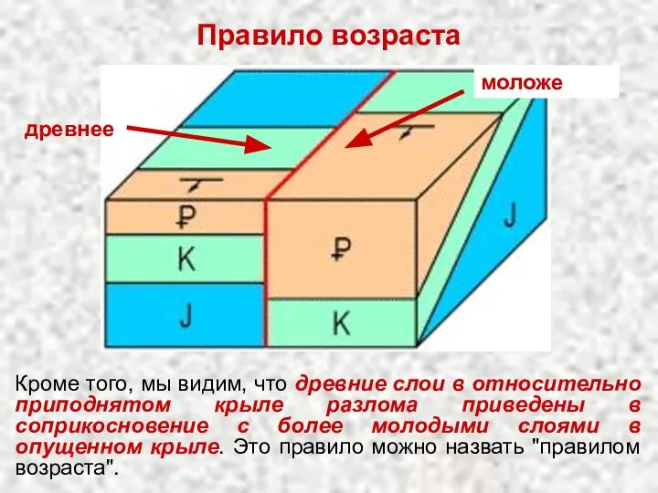 Кроме того, мы видим, что древние слои в относительно приподнятом крыле