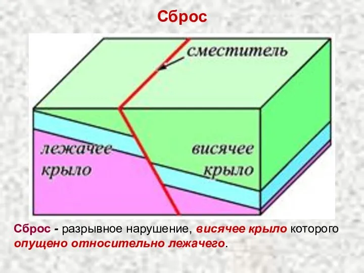 Сброс Сброс - разрывное нарушение, висячее крыло которого опущено относительно лежачего.