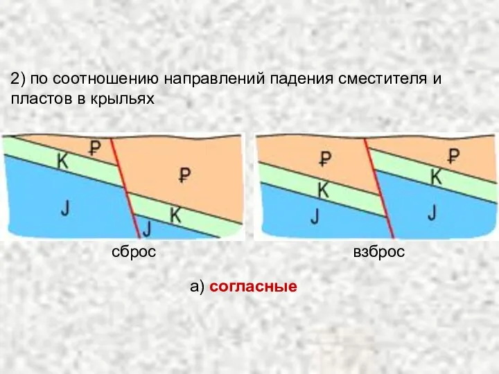 2) по соотношению направлений падения сместителя и пластов в крыльях а) согласные сброс взброс