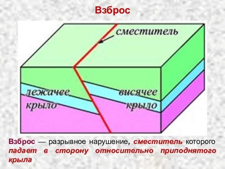 Взброс Взброс — разрывное нарушение, сместитель которого падает в сторону относительно приподнятого крыла