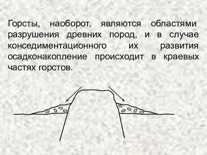 Горсты, наоборот, являются областями разрушения древних пород, и в случае конседиментационного