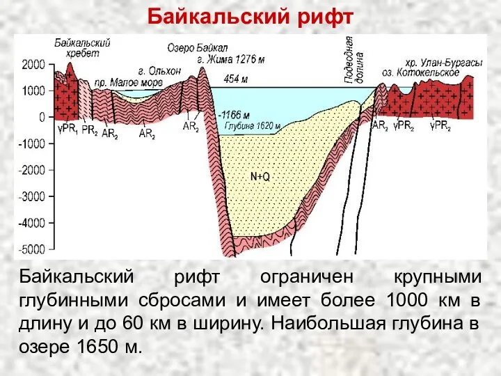 Байкальский рифт ограничен крупными глубинными сбросами и имеет более 1000 км