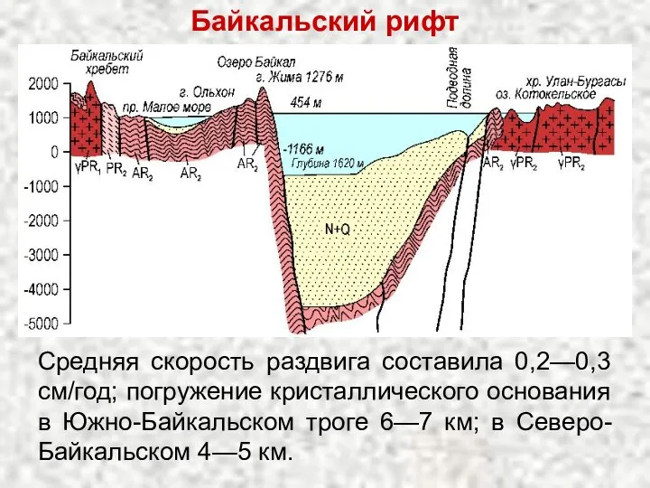 Средняя скорость раздвига составила 0,2—0,3 см/год; погружение кристаллического основания в Южно-Байкальском