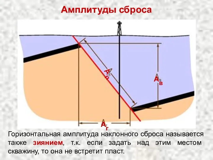 Амплитуды сброса Горизонтальная амплитуда наклонного сброса называется также зиянием, т.к. если