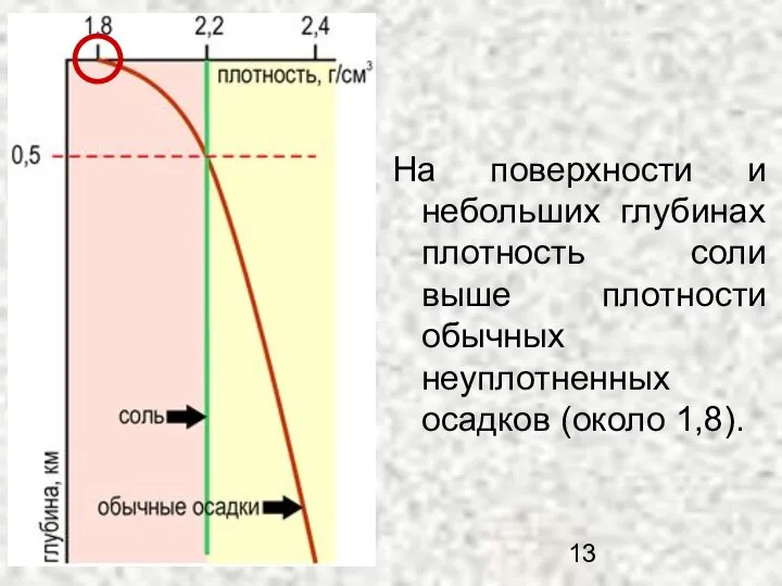 На поверхности и небольших глубинах плотность соли выше плотности обычных неуплотненных осадков (около 1,8).