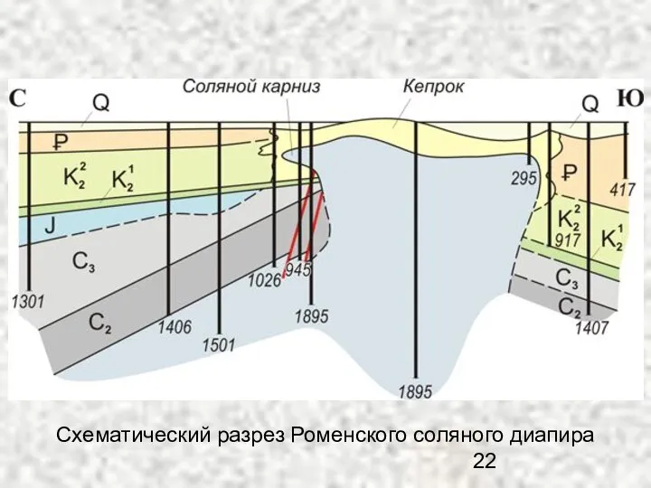 Схематический разрез Роменского соляного диапира