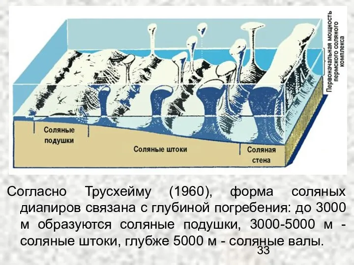 Согласно Трусхейму (1960), форма соляных диапиров связана с глубиной погребения: до