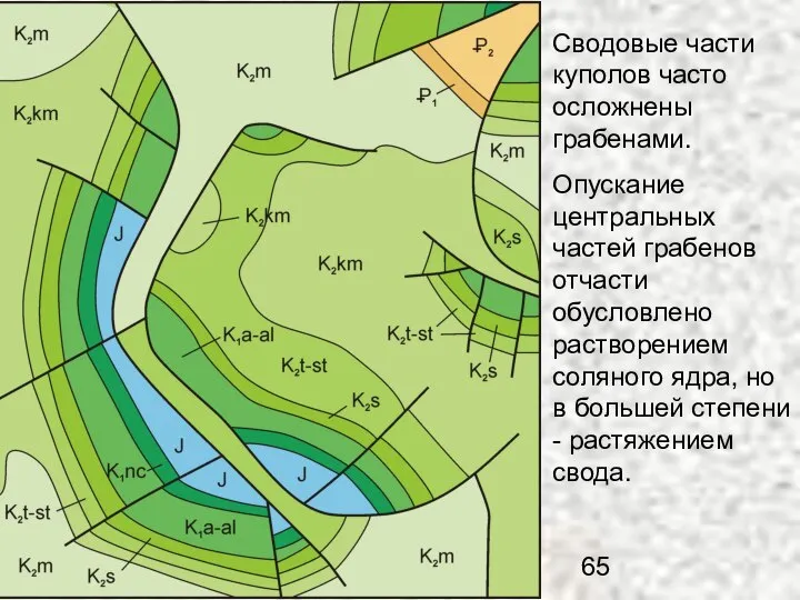 Сводовые части куполов часто осложнены грабенами. Опускание центральных частей грабенов отчасти