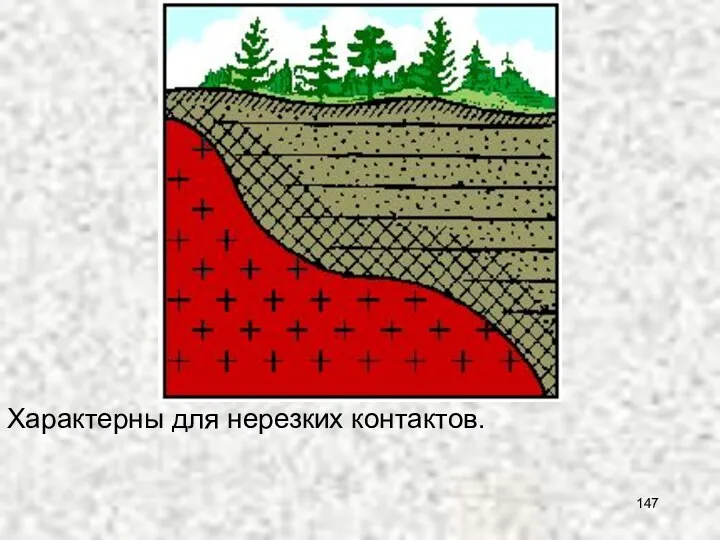 Характерны для нерезких контактов.