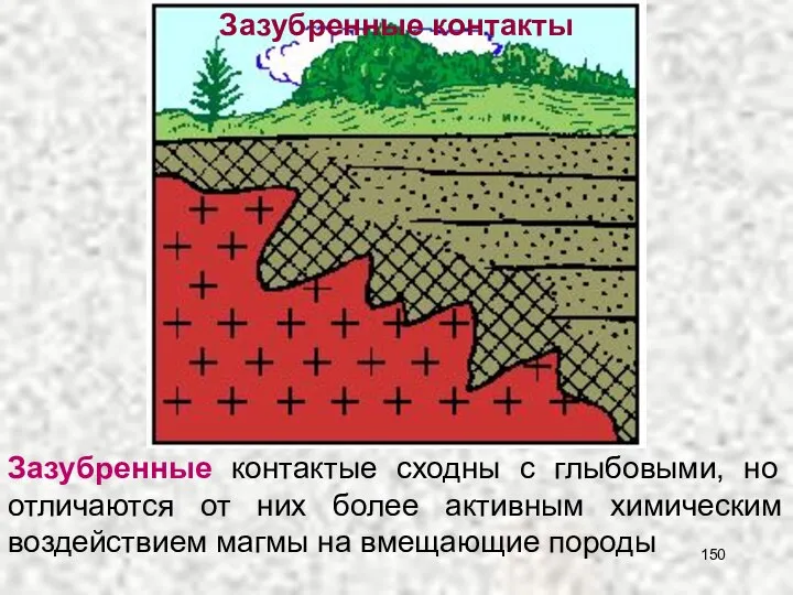 Зазубренные контакты Зазубренные контактые сходны с глыбовыми, но отличаются от них