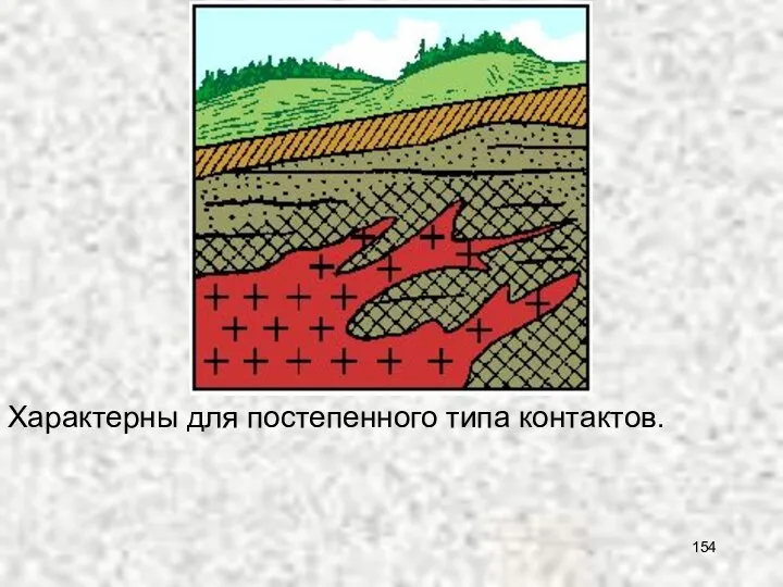 Характерны для постепенного типа контактов.