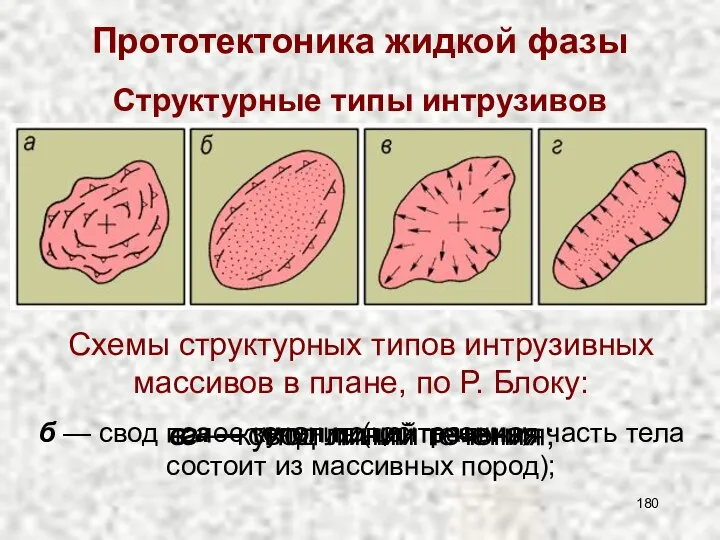 Прототектоника жидкой фазы Структурные типы интрузивов Схемы структурных типов интрузивных массивов