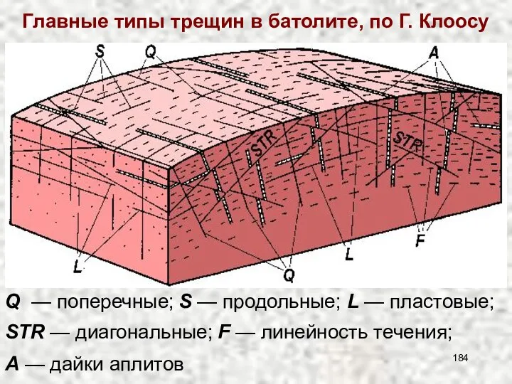 Q — поперечные; Главные типы трещин в батолите, по Г. Клоосу