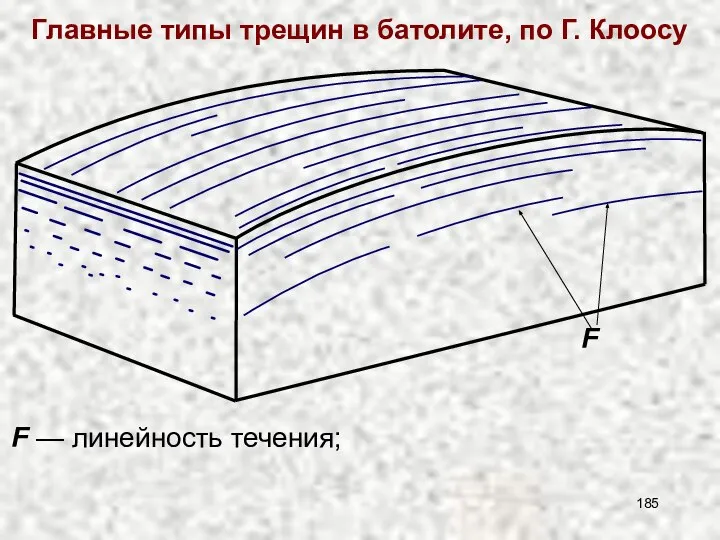 Главные типы трещин в батолите, по Г. Клоосу F — линейность течения; F