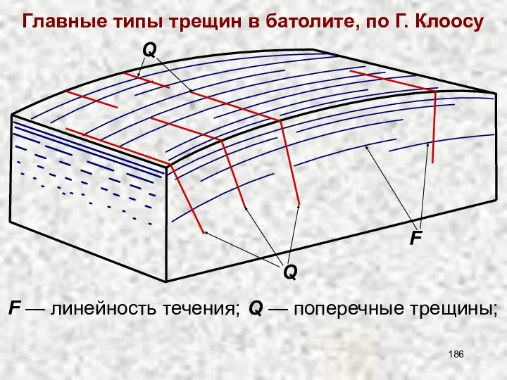 Главные типы трещин в батолите, по Г. Клоосу F — линейность