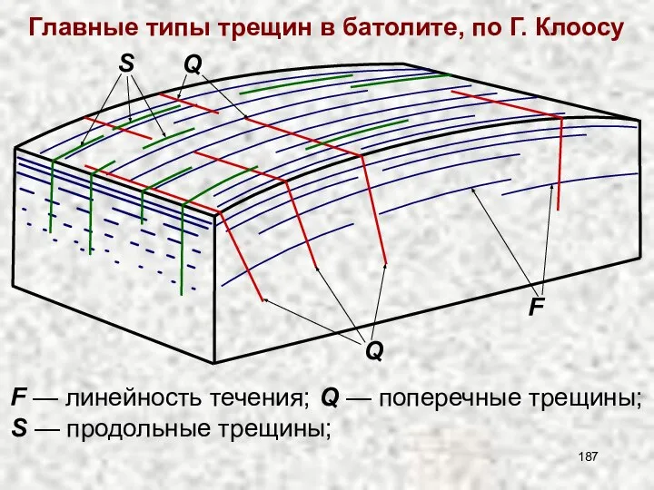 Главные типы трещин в батолите, по Г. Клоосу F — линейность