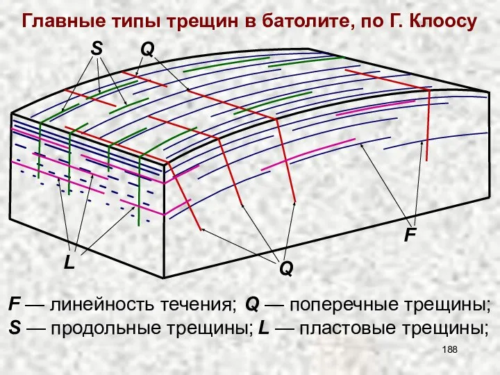 Главные типы трещин в батолите, по Г. Клоосу F — линейность