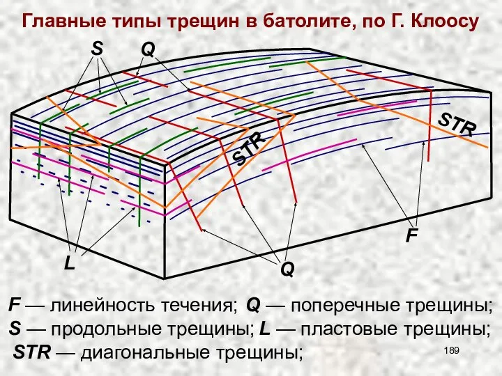 Главные типы трещин в батолите, по Г. Клоосу F — линейность