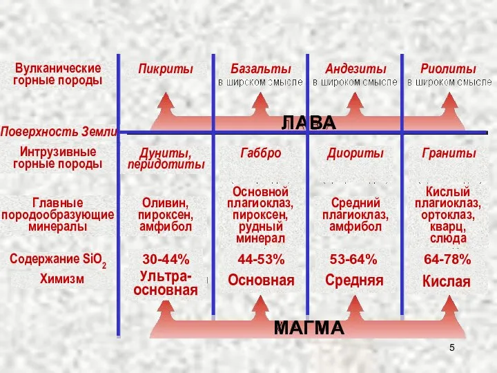 Ультра-основная 30-44% Оливин, пироксен, амфибол Дуниты, перидотиты Пикриты Основная Средняя Кислая