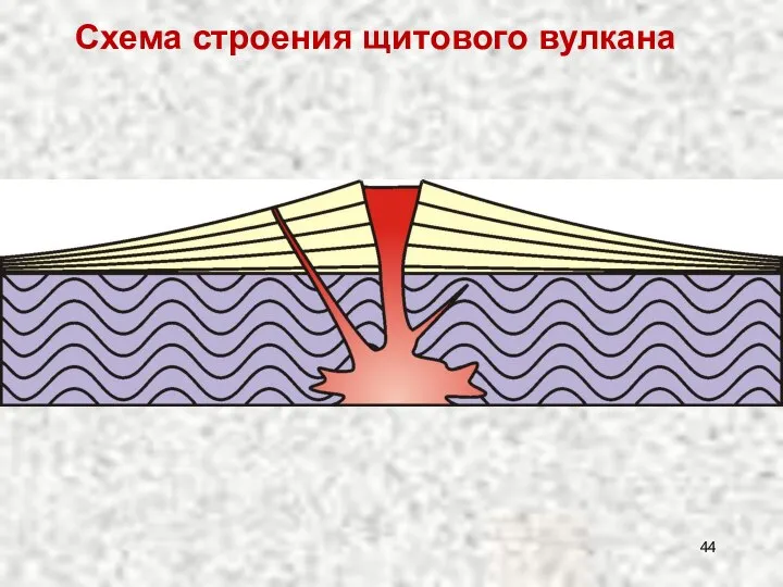 Схема строения щитового вулкана