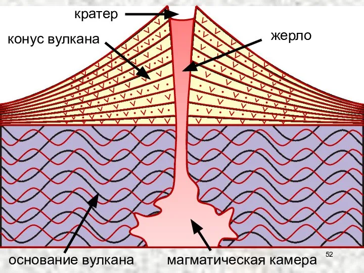 кратер жерло конус вулкана основание вулкана магматическая камера