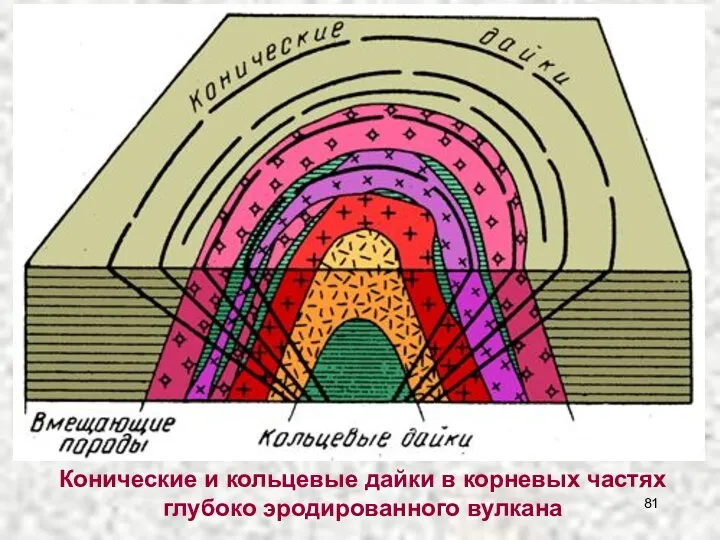 Конические и кольцевые дайки в корневых частях глубоко эродированного вулкана Конические и кольцевые дайки