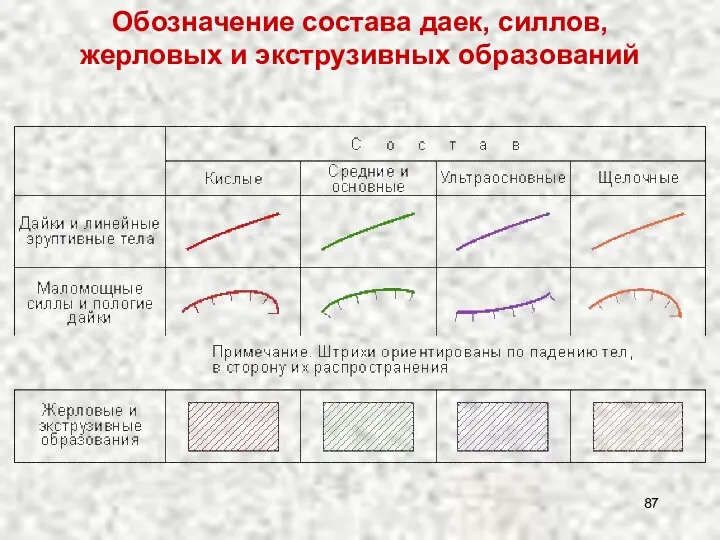 Обозначение состава даек, силлов, жерловых и экструзивных образований