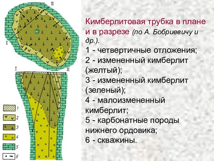 Кимберлитовая трубка в плане и в разрезе (по А. Бобриевичу и