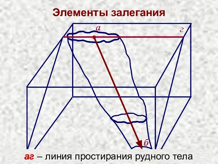 Элементы залегания г аг – линия простирания рудного тела