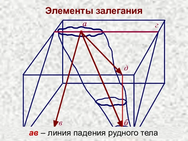 Элементы залегания г д в ав – линия падения рудного тела