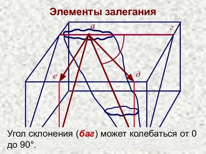 Элементы залегания г д в е Угол склонения (баг) может колебаться от 0 до 90°.