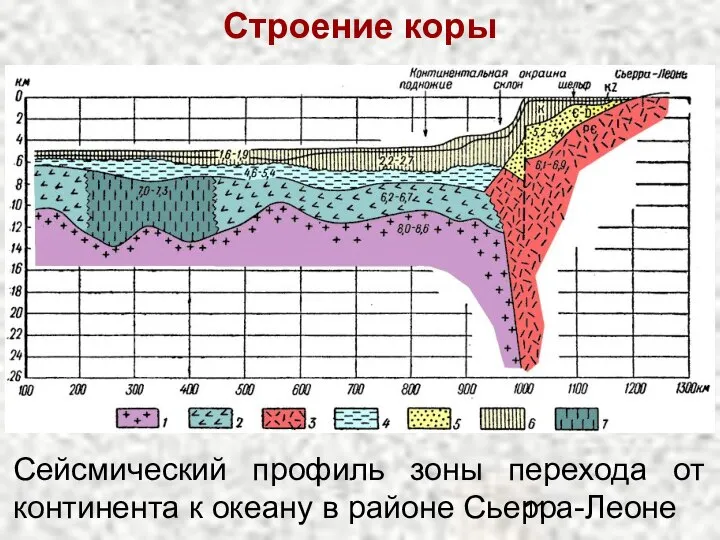 Строение коры Сейсмический профиль зоны перехода от континента к океану в районе Сьерра-Леоне