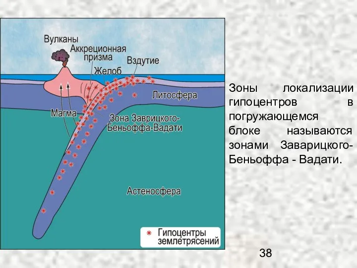 Зоны локализации гипоцентров в погружающемся блоке называются зонами Заварицкого-Беньоффа - Вадати.