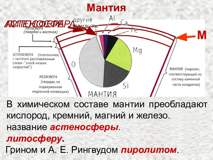 Мантия Земная кора отделяется от мантии Земли поверхностью сейсмического раздела Мохоровичича