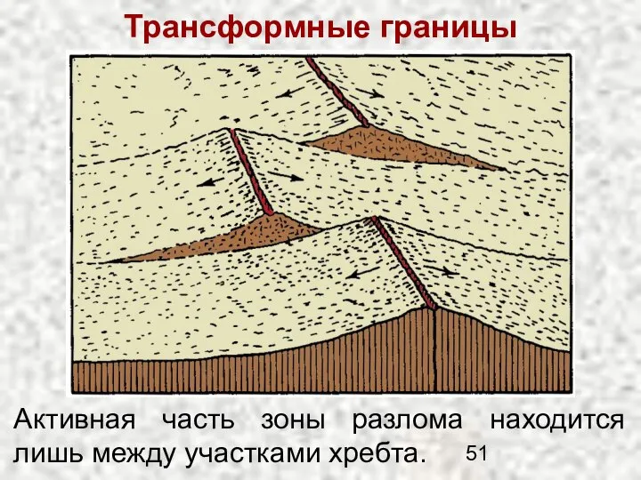 Трансформные границы Активная часть зоны разлома находится лишь между участками хребта.