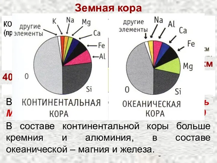 Земная кора Земная кора обладает изменяющейся мощностью и непостоянным строением. Средняя