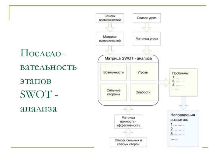 Последо-вательность этапов SWOT - анализа