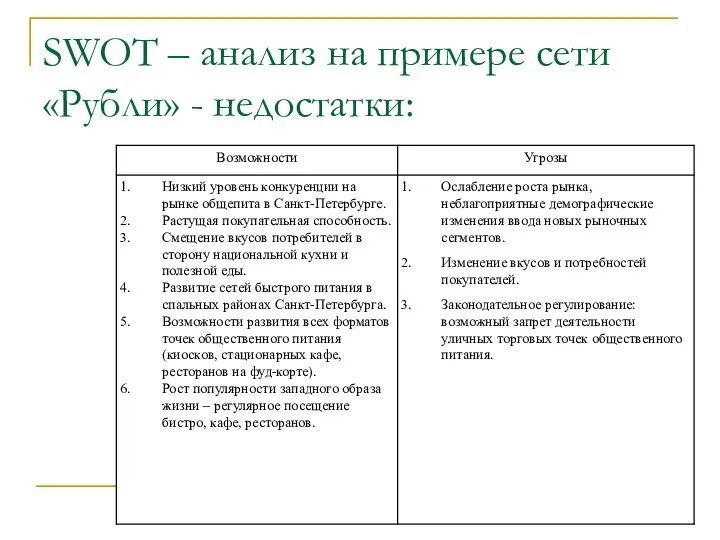 SWOT – анализ на примере сети «Рубли» - недостатки: