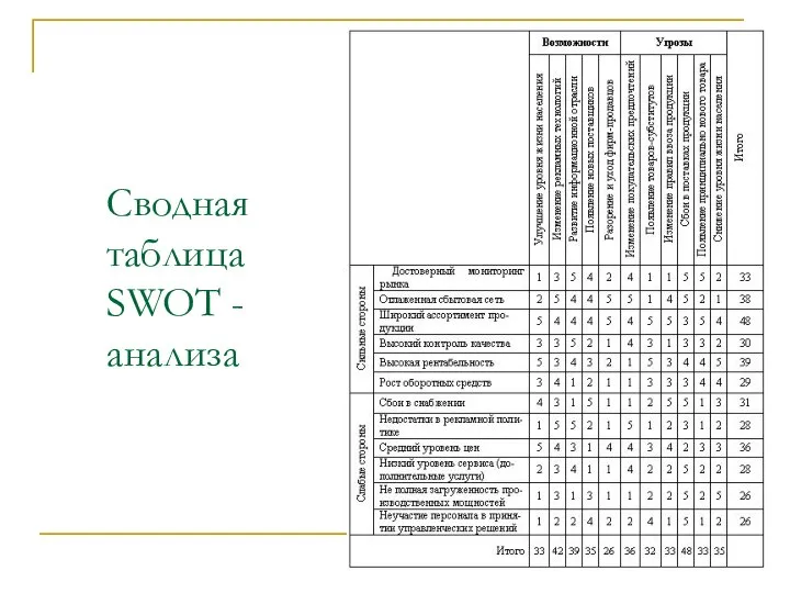Сводная таблица SWOT - анализа