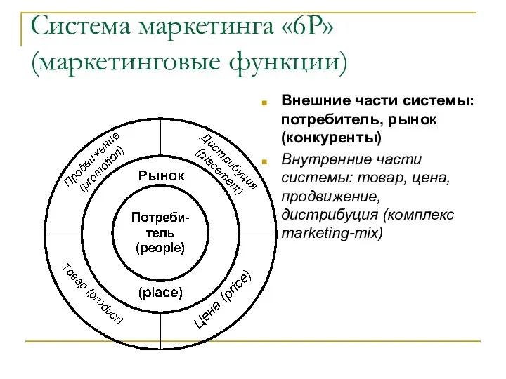 Система маркетинга «6P» (маркетинговые функции) Внешние части системы: потребитель, рынок (конкуренты)